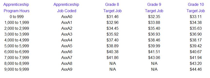 Apprentice Pay Rates